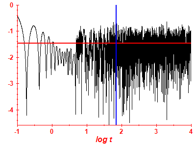 Survival probability log